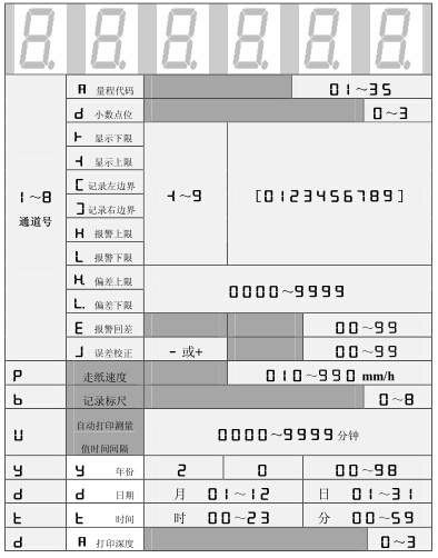 設(shè)定狀態(tài)下，數(shù)碼管依次顯示的內(nèi)容